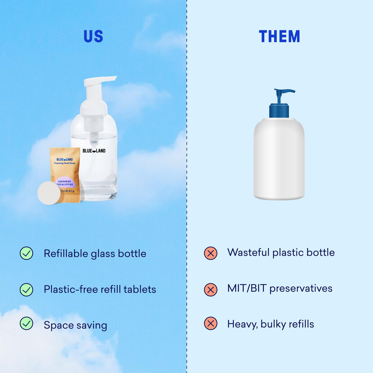 BLUELAND Foaming Hand Soap Set with Plastic-Free Refill Tablets